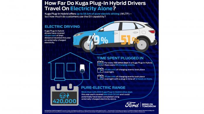 Το Kuga Plug-In Hybrid προσφέρει αμιγώς ηλεκτρική αυτονομία έως 56 km (WLTP), κατανάλωση από 1,4 l/100 km, βάσει του ίδιου πρωτοκόλλου και εκπομπές CO2 από 32 g/km. 